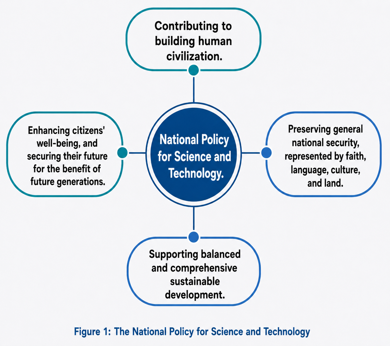 The National Science and Technology Policy