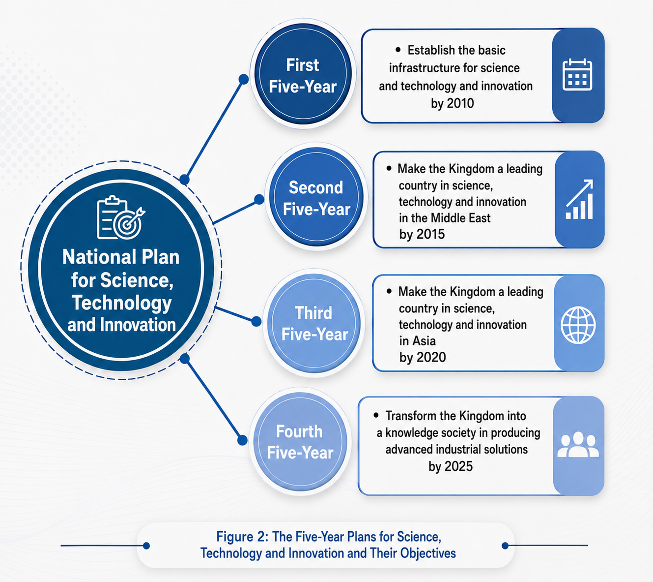 The five-year science and technology plans and their objectives