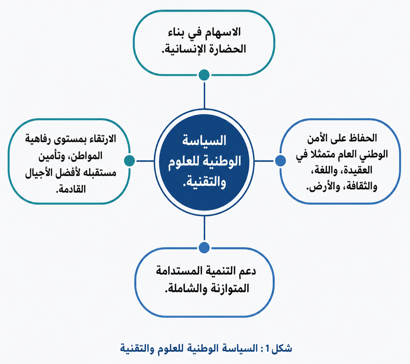 السياسة الوطنية للعلوم والتقنية