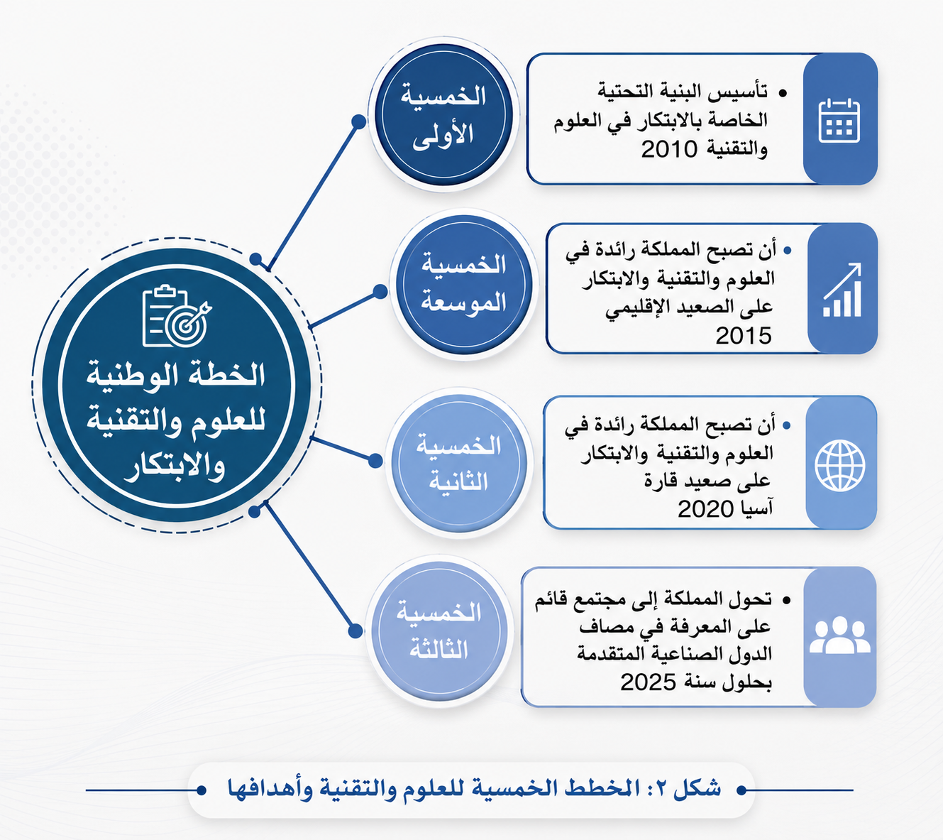 الخطط الخمسية للعلوم والتقنية وأهدافها