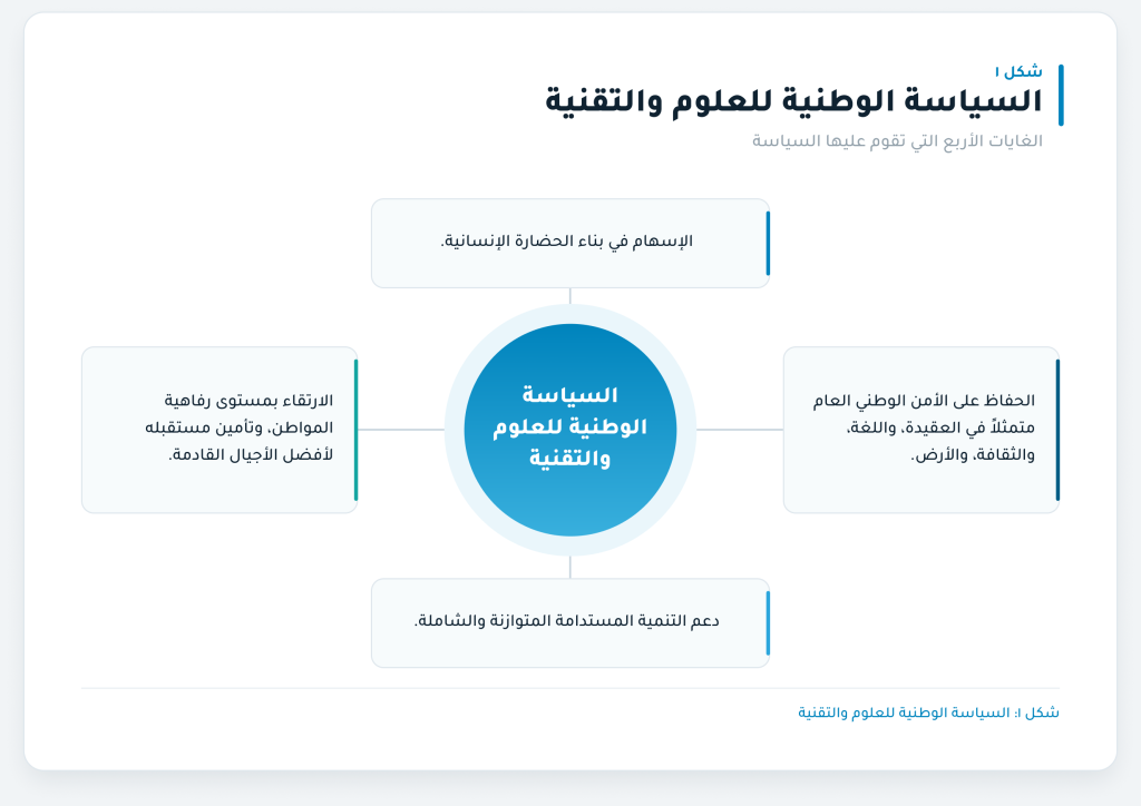 السياسة الوطنية للعلوم والتقنية