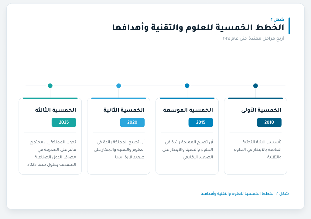 الخطط الخمسية للعلوم والتقنية وأهدافها