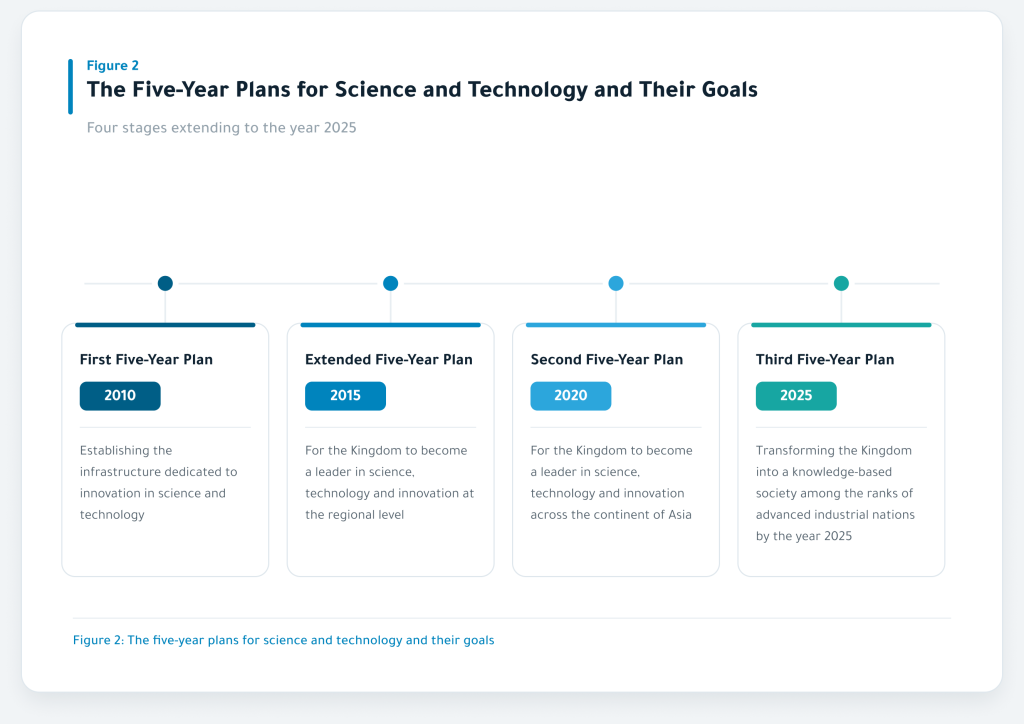 The five-year science and technology plans and their objectives