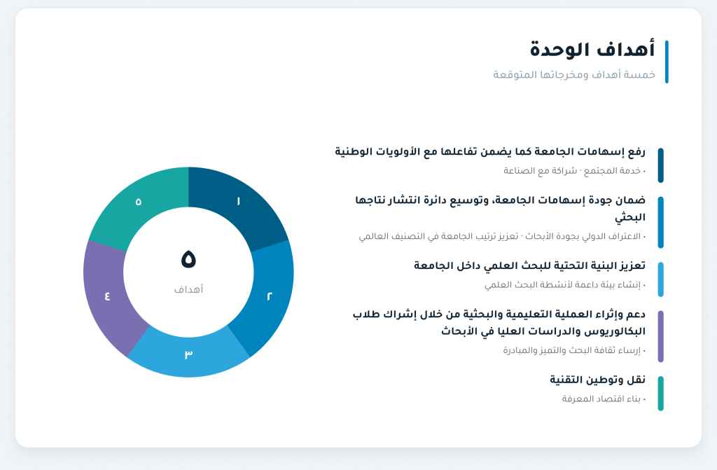 رسم بياني يوضح تفاعل أهداف الوحدة مع الأهداف الإستراتيجية لجامعة الملك سعود