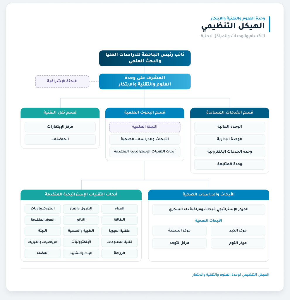 الهيكل التنظيمي لوحدة العلوم والتقنية والابتكار